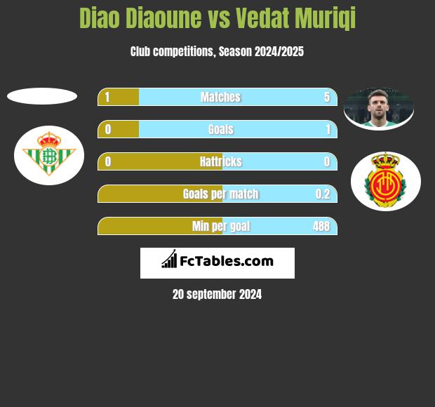 Diao Diaoune vs Vedat Muriqi h2h player stats