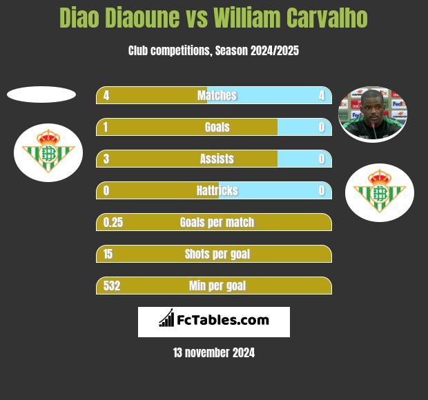 Diao Diaoune vs William Carvalho h2h player stats