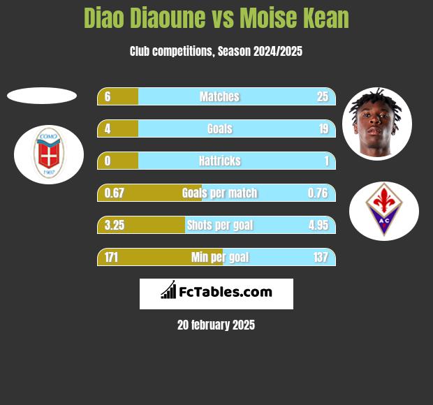 Diao Diaoune vs Moise Kean h2h player stats