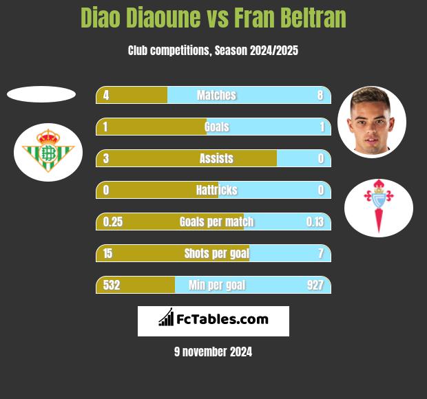 Diao Diaoune vs Fran Beltran h2h player stats