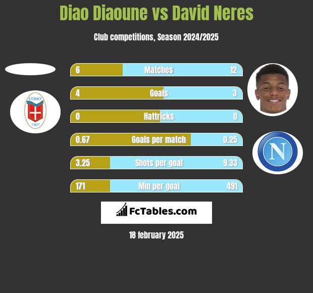 Diao Diaoune vs David Neres h2h player stats