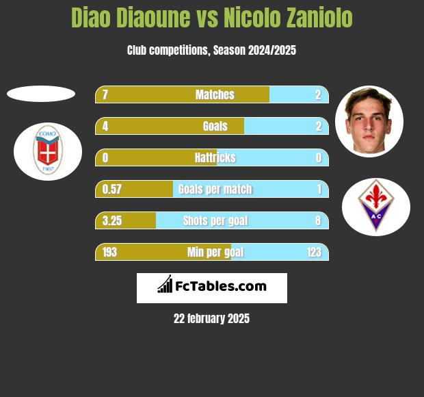 Diao Diaoune vs Nicolo Zaniolo h2h player stats