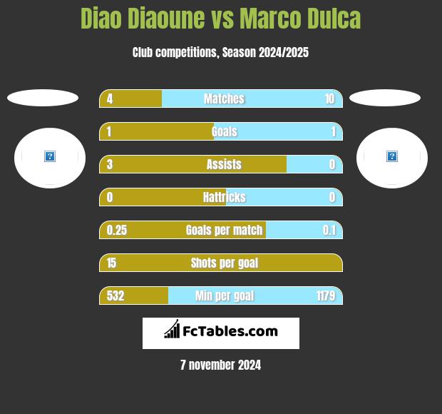 Diao Diaoune vs Marco Dulca h2h player stats