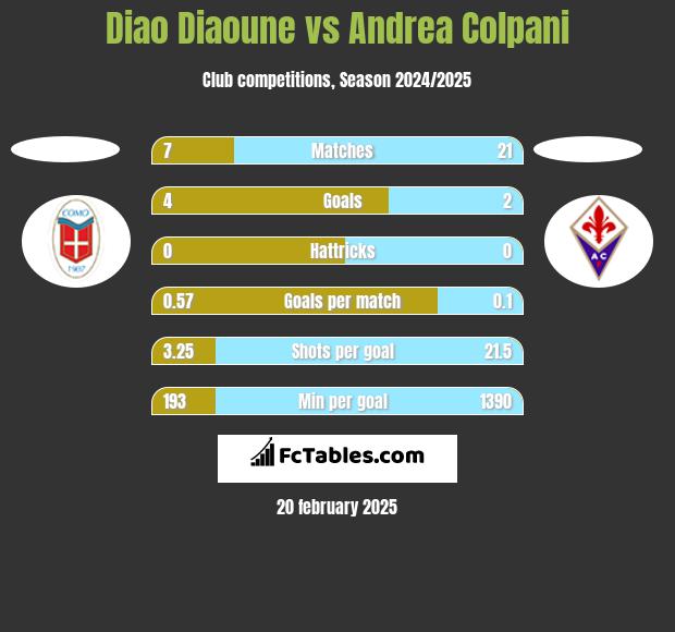 Diao Diaoune vs Andrea Colpani h2h player stats