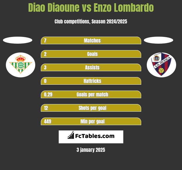 Diao Diaoune vs Enzo Lombardo h2h player stats