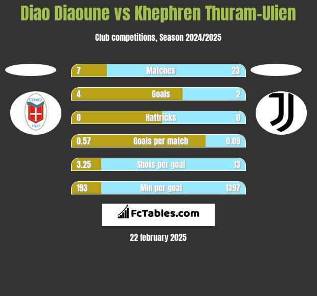 Diao Diaoune vs Khephren Thuram-Ulien h2h player stats