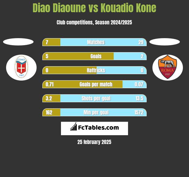 Diao Diaoune vs Kouadio Kone h2h player stats