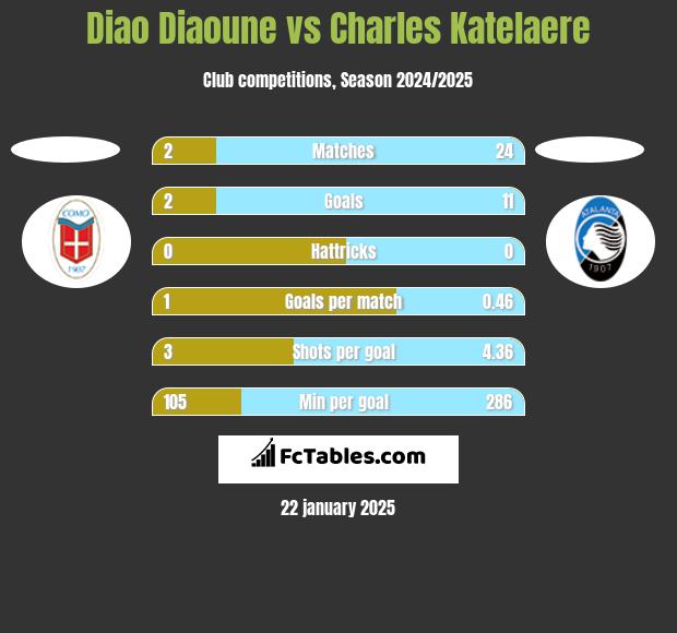 Diao Diaoune vs Charles Katelaere h2h player stats