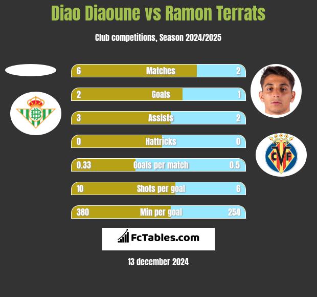 Diao Diaoune vs Ramon Terrats h2h player stats