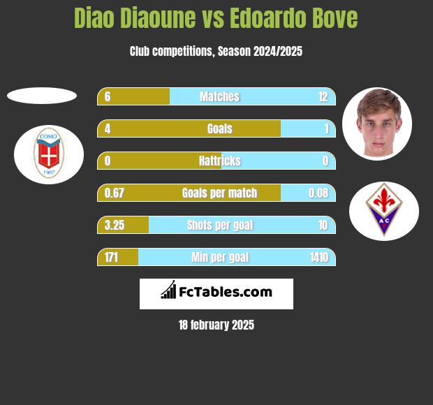 Diao Diaoune vs Edoardo Bove h2h player stats