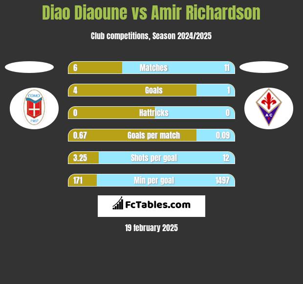 Diao Diaoune vs Amir Richardson h2h player stats