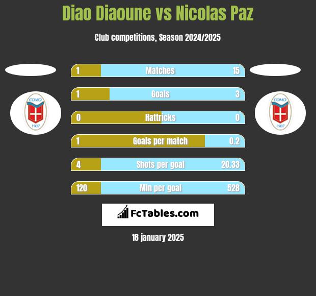 Diao Diaoune vs Nicolas Paz h2h player stats