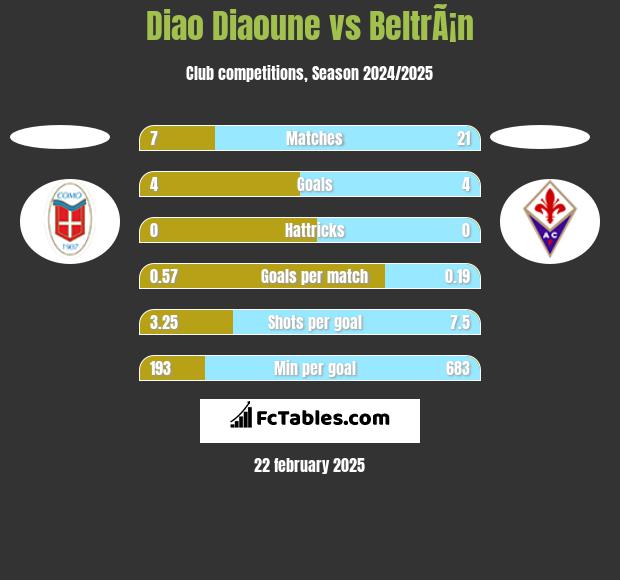 Diao Diaoune vs BeltrÃ¡n h2h player stats