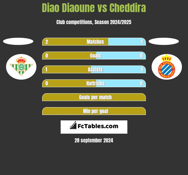 Diao Diaoune vs Cheddira h2h player stats