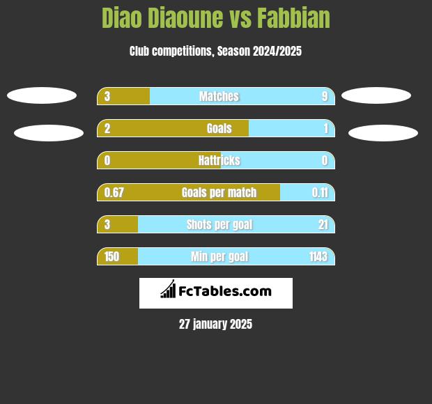 Diao Diaoune vs Fabbian h2h player stats