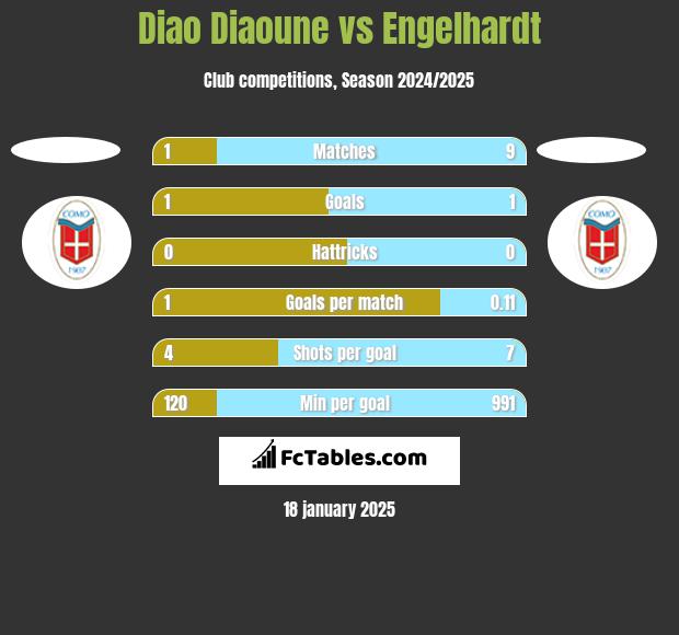 Diao Diaoune vs Engelhardt h2h player stats