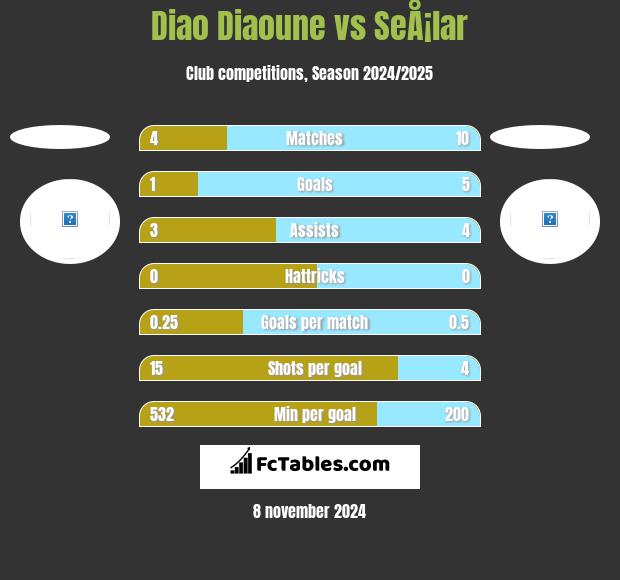 Diao Diaoune vs SeÅ¡lar h2h player stats