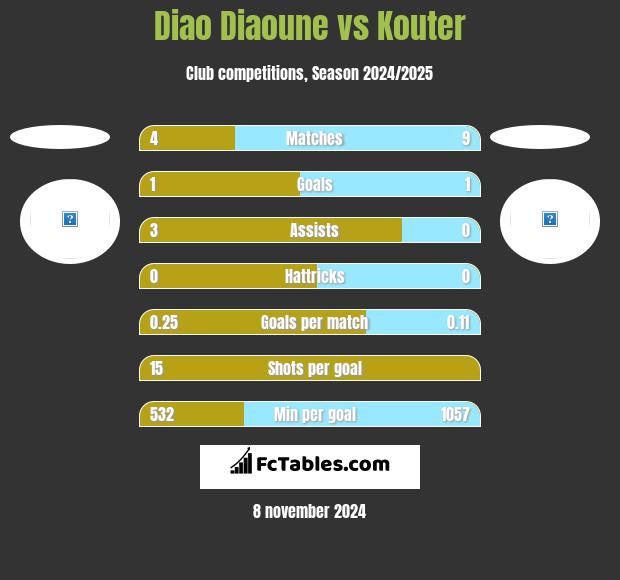 Diao Diaoune vs Kouter h2h player stats