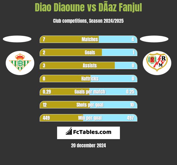 Diao Diaoune vs DÃ­az Fanjul h2h player stats