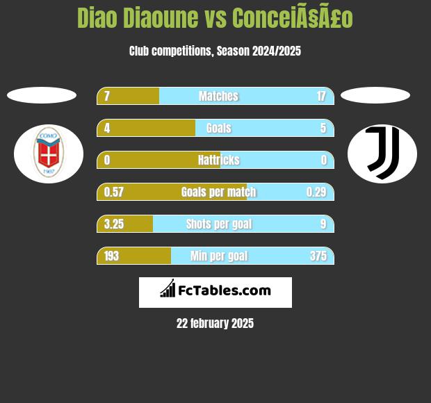 Diao Diaoune vs ConceiÃ§Ã£o h2h player stats