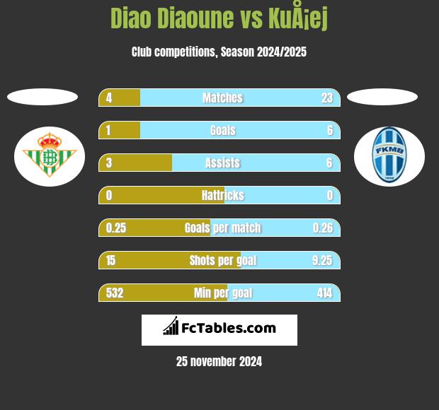 Diao Diaoune vs KuÅ¡ej h2h player stats