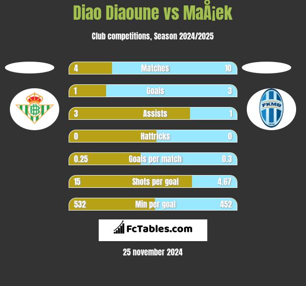 Diao Diaoune vs MaÅ¡ek h2h player stats