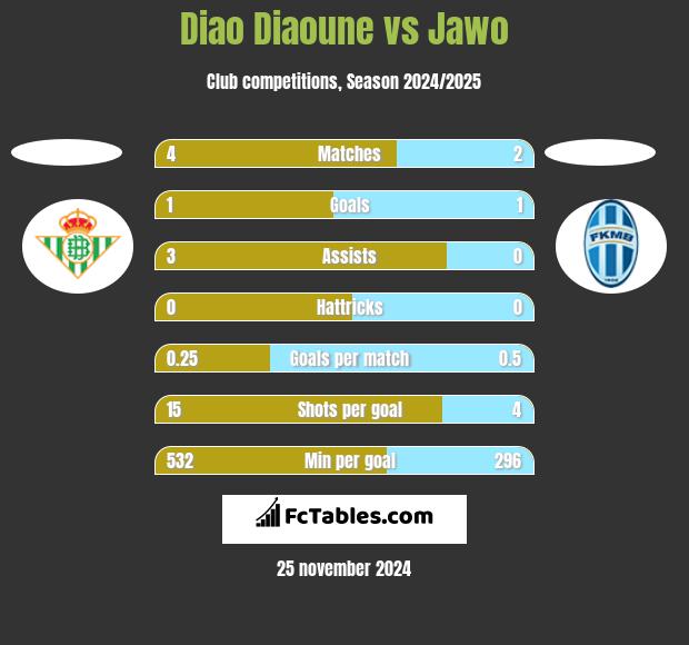 Diao Diaoune vs Jawo h2h player stats