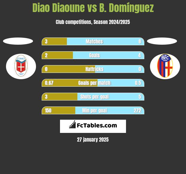 Diao Diaoune vs B. Domínguez h2h player stats