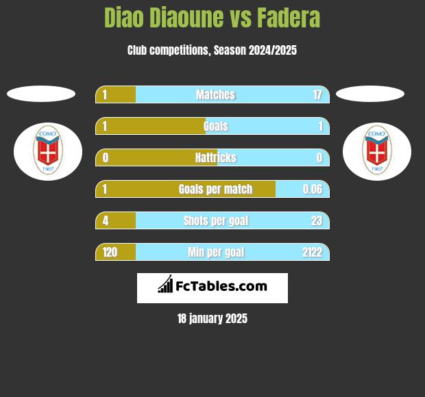 Diao Diaoune vs Fadera h2h player stats