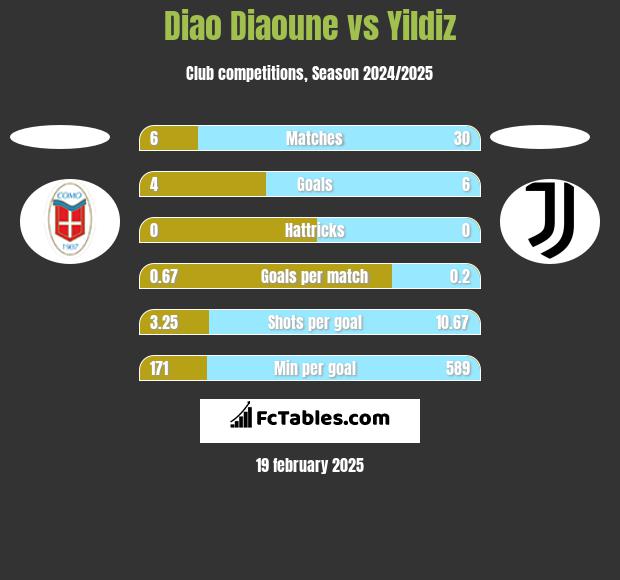 Diao Diaoune vs Yildiz h2h player stats