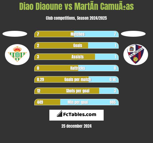 Diao Diaoune vs MartÃ­n CamuÃ±as h2h player stats