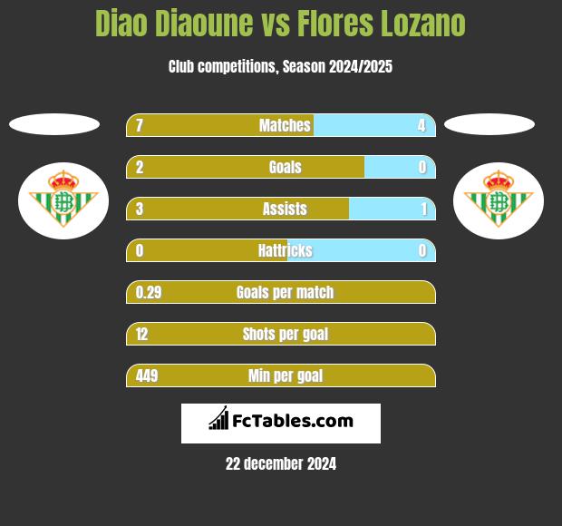 Diao Diaoune vs Flores Lozano h2h player stats