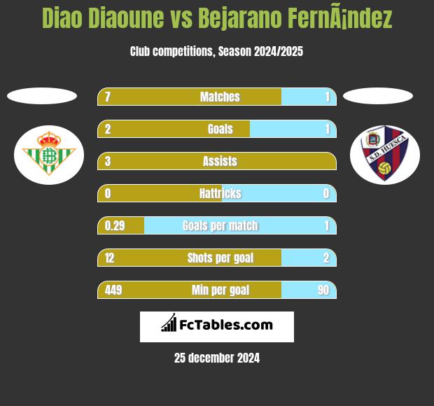 Diao Diaoune vs Bejarano FernÃ¡ndez h2h player stats