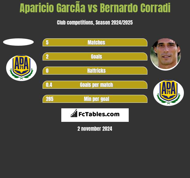 Aparicio GarcÃ­a vs Bernardo Corradi h2h player stats