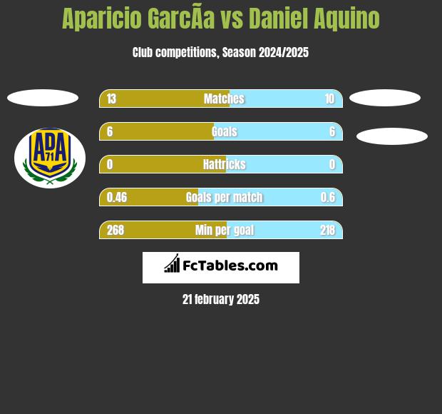 Aparicio GarcÃ­a vs Daniel Aquino h2h player stats