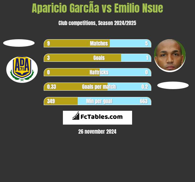 Aparicio GarcÃ­a vs Emilio Nsue h2h player stats