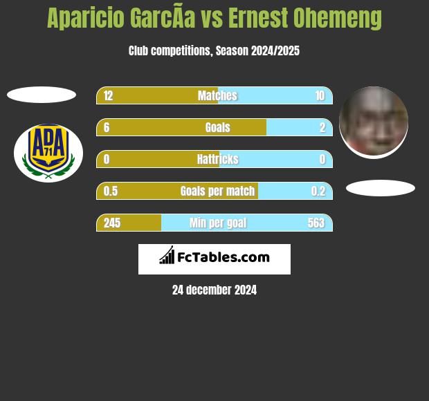 Aparicio GarcÃ­a vs Ernest Ohemeng h2h player stats