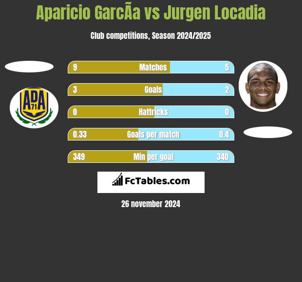 Aparicio GarcÃ­a vs Jurgen Locadia h2h player stats