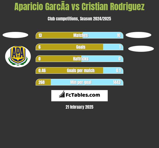 Aparicio GarcÃ­a vs Cristian Rodriguez h2h player stats