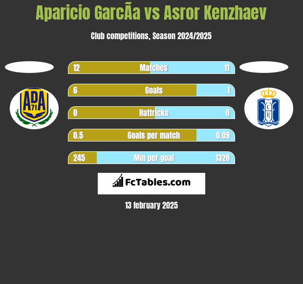 Aparicio GarcÃ­a vs Asror Kenzhaev h2h player stats