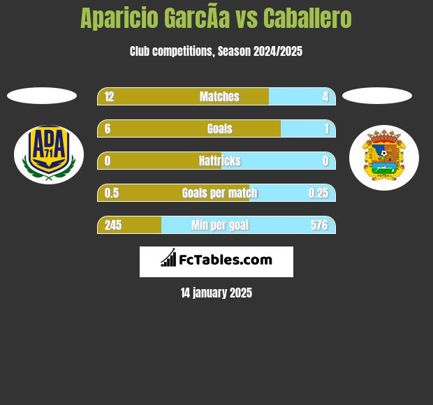 Aparicio GarcÃ­a vs Caballero h2h player stats