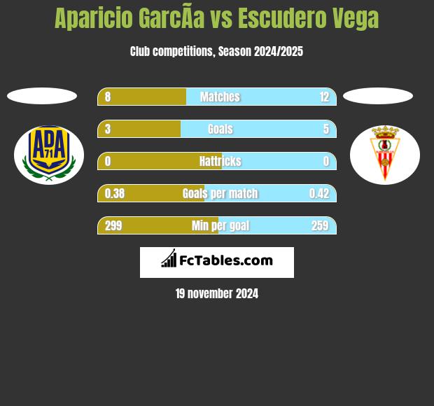 Aparicio GarcÃ­a vs Escudero Vega h2h player stats