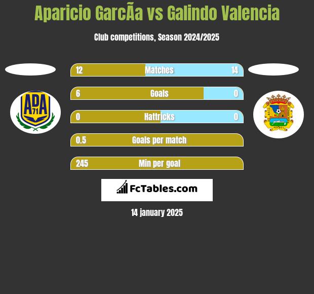 Aparicio GarcÃ­a vs Galindo Valencia h2h player stats