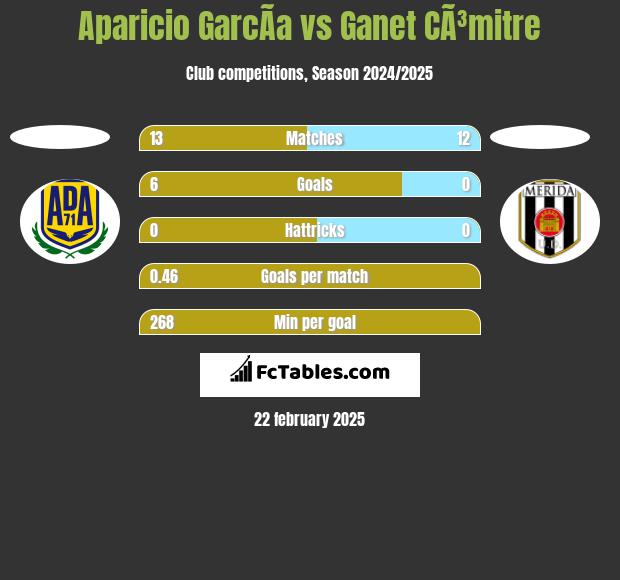 Aparicio GarcÃ­a vs Ganet CÃ³mitre h2h player stats