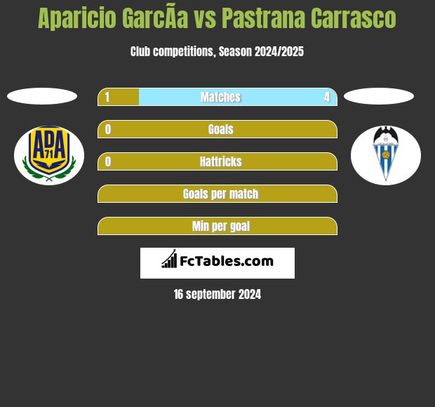 Aparicio GarcÃ­a vs Pastrana Carrasco h2h player stats