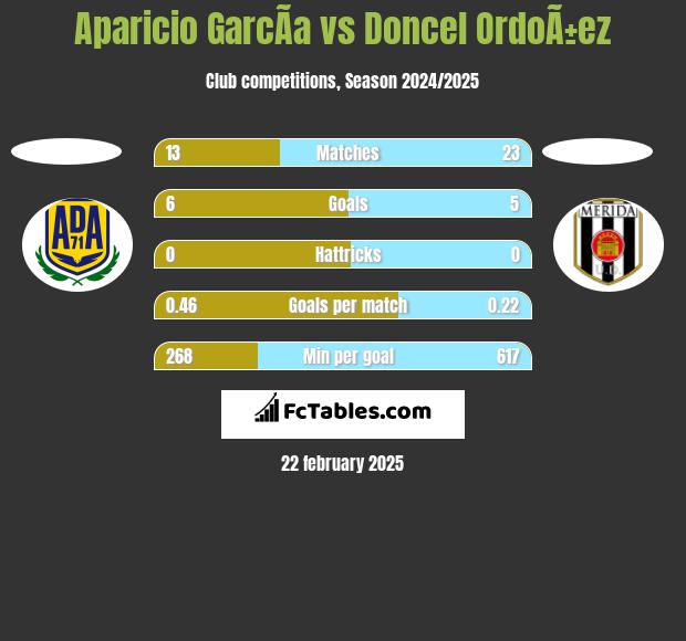 Aparicio GarcÃ­a vs Doncel OrdoÃ±ez h2h player stats