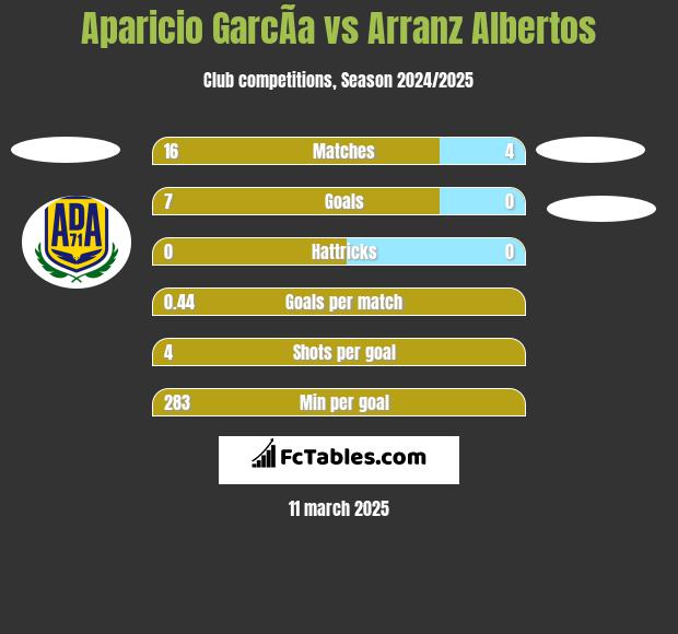 Aparicio GarcÃ­a vs Arranz Albertos h2h player stats