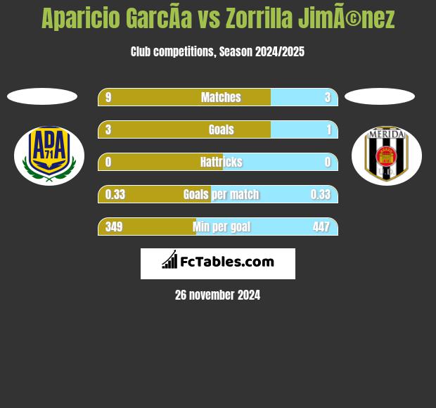 Aparicio GarcÃ­a vs Zorrilla JimÃ©nez h2h player stats