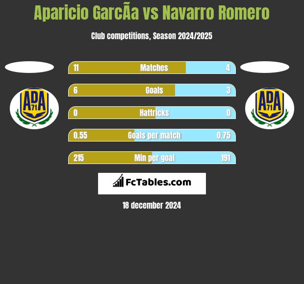 Aparicio GarcÃ­a vs Navarro Romero h2h player stats