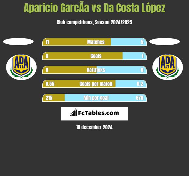 Aparicio GarcÃ­a vs Da Costa López h2h player stats